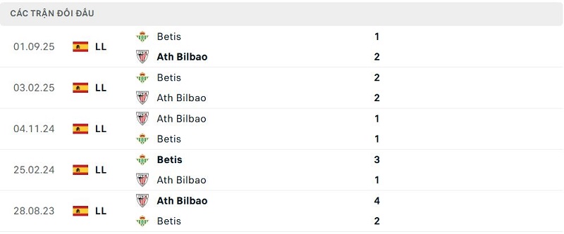 Lịch sử đối đầu Ath Bilbao vs Betis Lịch sử đối đầu Ath Bilbao vs Betis