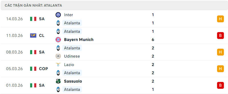 Phong độ Atalanta 5 trận đã qua Phong độ Atalanta 5 trận đã qua