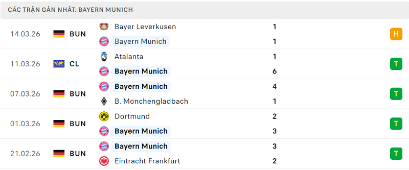Phong độ Bayern Munich 5 trận đã qua Phong độ Bayern Munich 5 trận đã qua