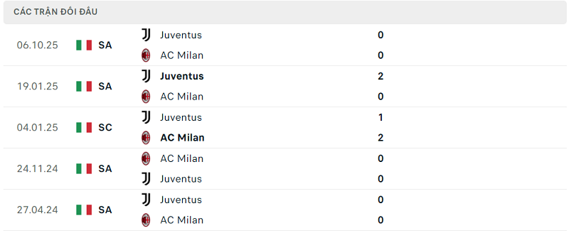 Lịch sử đối đầu AC Milan vs Juventus Lịch sử đối đầu AC Milan vs Juventus