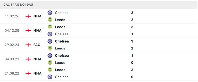 Lịch sử đối đầu Chelsea vs Leeds