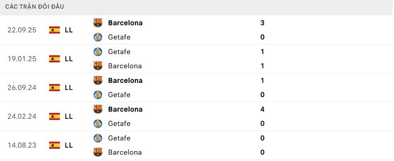 Lịch sử đối đầu Getafe vs Barcelona Lịch sử đối đầu Getafe vs Barcelona