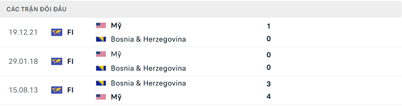 Lịch sử đối đầu Mỹ và Bosnia & Herzegovina Lịch sử đối đầu Mỹ và Bosnia & Herzegovina