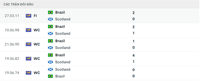 Lịch sử đối đầu Scotland và Brazil