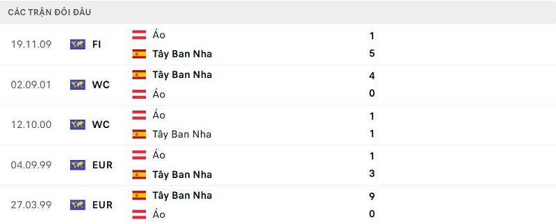 Lịch sử đối đầu Tây Ban Nha và Áo Lịch sử đối đầu Tây Ban Nha và Áo